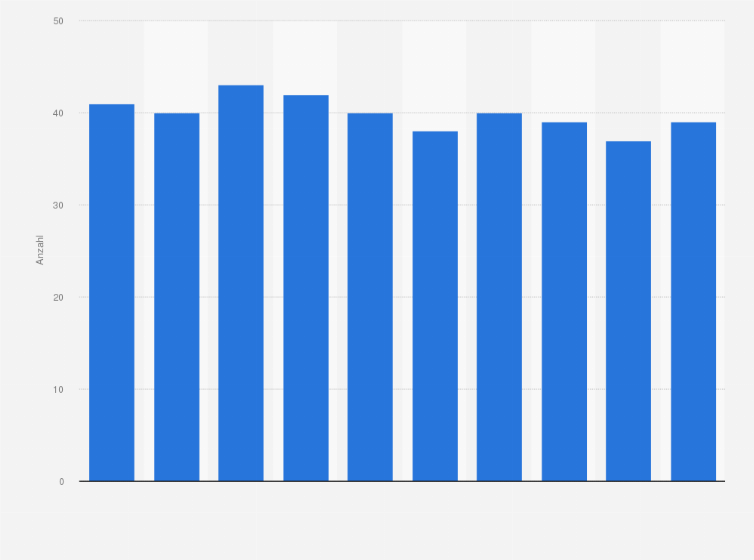 Statistik: Anzahl der Produktionsstandorte der BSH Hausgeräte GmbH weltweit in den Jahren 2015 bis 2024