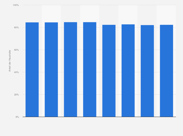 Statistik: Anteil der privaten Haushalte in Deutschland mit einer Kaffeemaschine von 2014 bis 2022