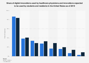 Digital innovations used by medical professionals in the U.S. 2019 ...