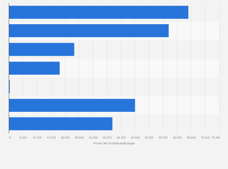 Statistik: Anzahl der straftatverdächtigen Jugendlichen in Deutschland nach Straftatengruppen im Jahr 2024