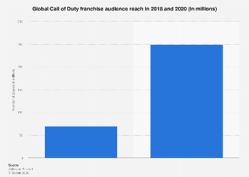 Call of Duty annual players 2020| Statista