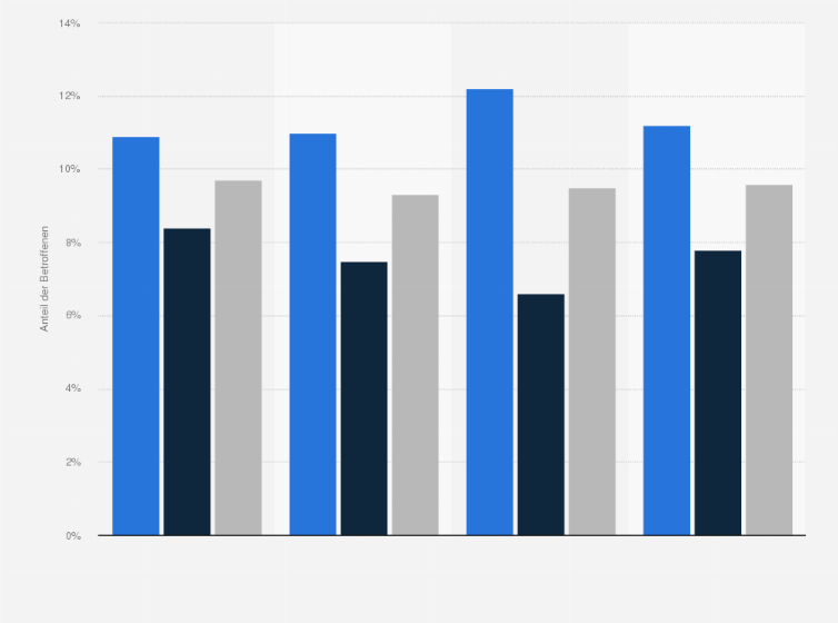 Statistik: Anteil der von Kinderarbeit betroffenen Jungen und Mädchen nach Alter weltweit im Jahr 2020