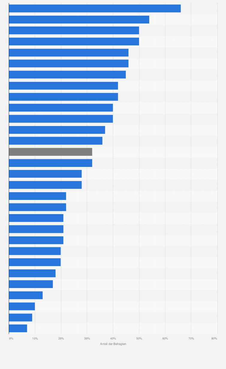 Statistik: Anteil der Haushalte mit sicherheitsrelevanten Problemen bei der privaten Internetnutzung in ausgewählten Ländern Europas im Jahr 2019
