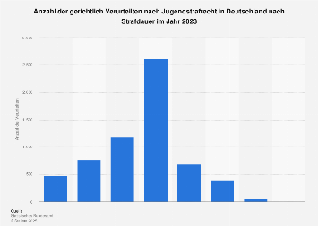 Verurteilte nach Jugendstrafrecht nach Dauer der Jugendstrafe 2021 | Statista