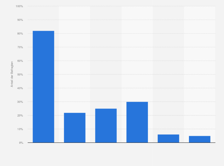 Statistik: Auf welche Art erhalten Sie vor allem Informationen über Agenturen?