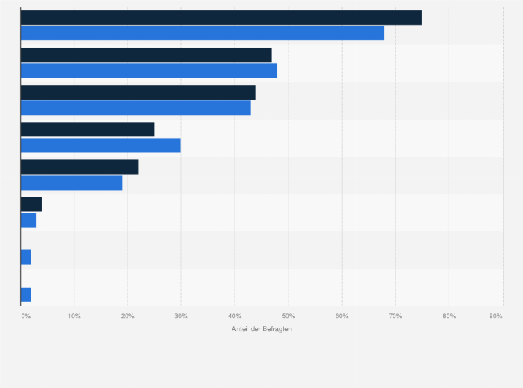 Statistik: Über welche Social-Media-Kanäle erhalten Sie vorrangig Infos über Agenturen?