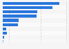 Proceeds of initial public offerings (IPOs) on the German Stock Exchange (Deutsche Börse) from Q1 2019 to Q4 2021, by sector (in million U.S. dollars)