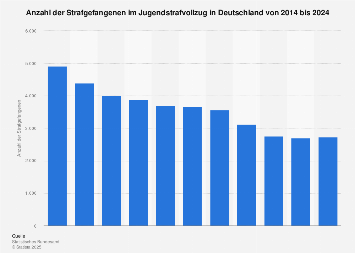 Strafgefangene im Jugendstrafvollzug bis 2023 | Statista