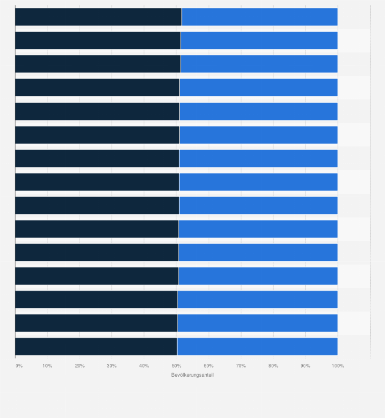 Statistik: Verteilung der Bevölkerung in den größten Städten Deutschlands nach Geschlecht zum 31. Dezember 2023