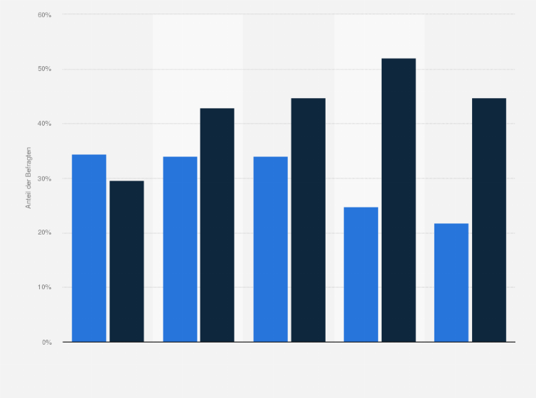 Statistik: Wie stark vertrauen Sie deutschen Medien? (nach Aufenthaltsdauer)
