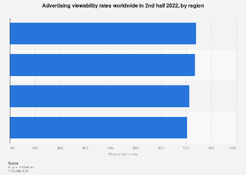 Ad viewability worldwide by region 2022| Statista