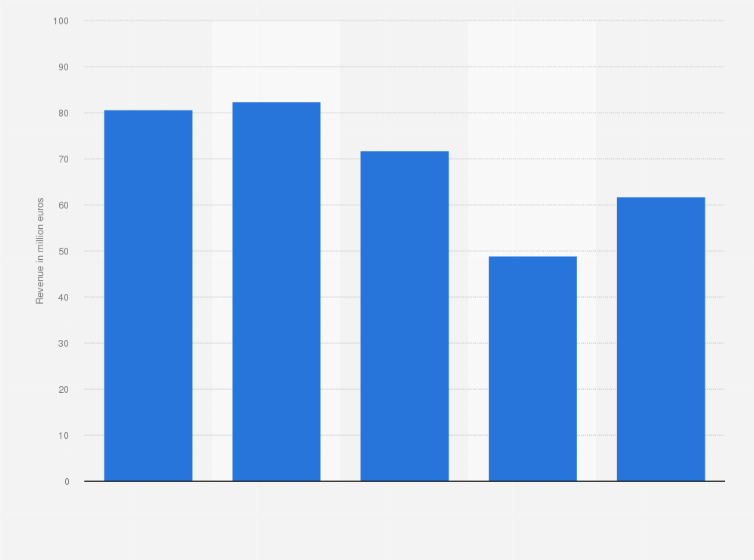 Statistic: Revenue of SLM Solutions from FY 2016 to FY 2020 (in million euros)