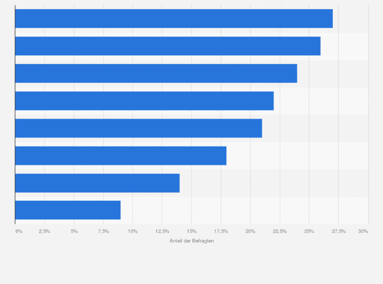 Statistik: Welche Fleischgerichte haben Sie bereits als fleischlose, pflanzliche Alternative gegessen?