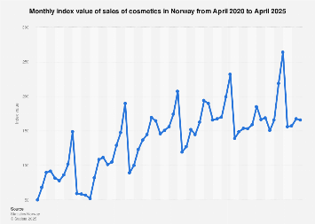 Cosmetics index value sales in Norway 2023 | Statista