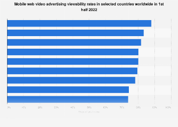 Mobile video ad viewability by country 2022| Statista