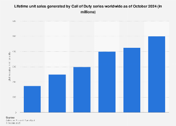 Call of Duty lifetime unit sales 2024| Statista