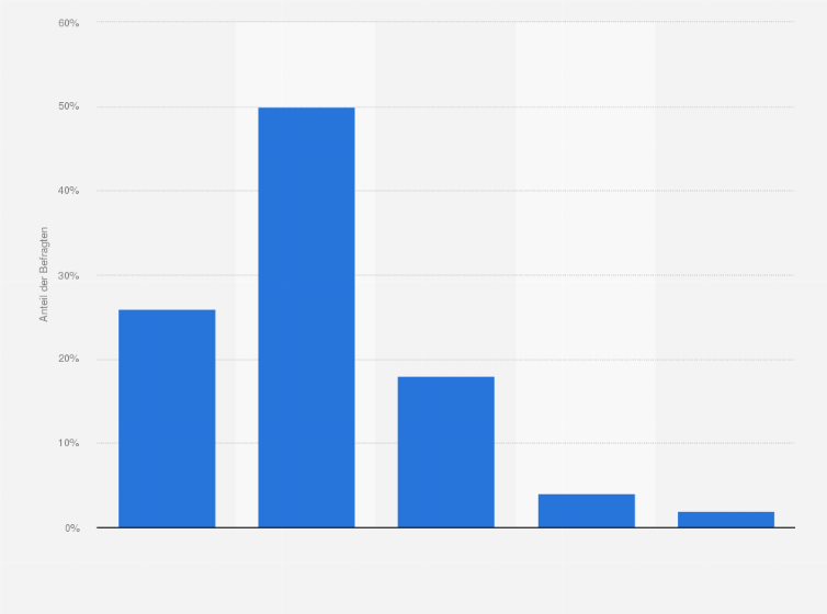 Statistik: Wird innovative Unterrichtsgestaltung an Ihrer Schule unterstützt oder behindert, auch aufgrund rechtlicher Vorgaben? (Befragtengruppe: LehrerInnen / SchulleiterInnen)