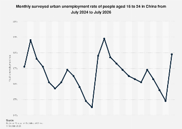 China: monthly surveyed youth unemployment rate 2026| Statista