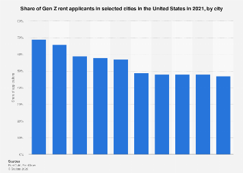 Trending U.S. cities for Gen Z renters 2021| Statista