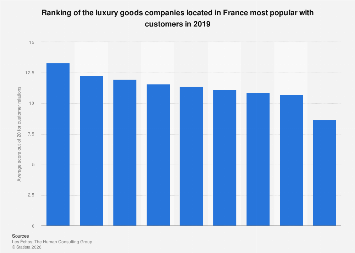 Luxury companies: customer relationship ranking in France 2019| Statista