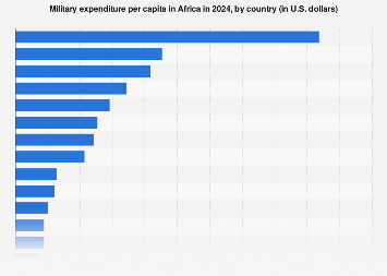Africa: military expenditure per capita by country| Statista
