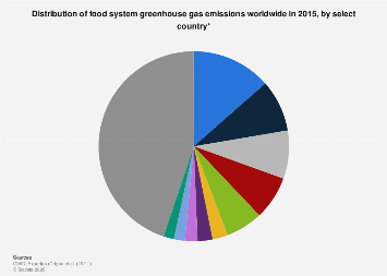 Global Food Ghg Emission Shares By Country Statista