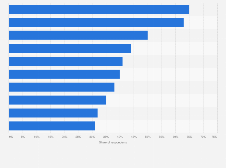Statistic: Information technology software asset management (SAM) teams interact with other functions worldwide in 2024, by category