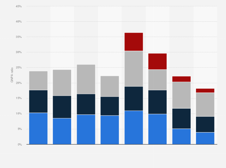 Statistic: Gross non-performing assets (GNPA) ratio of non-banking financial companies (NBFC) in India from March 2020 to March 2023, by sector