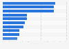 Distribution of the most significant business risks worldwide in 2021
