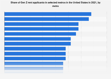 Most popular metros among Gen Z renters in the U.S. 2021| Statista