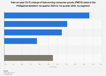Fmcg Stats Philippines: FMCG growth rate by segment 2025| Statista