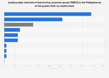 Fmcg Stats Philippines: major FMCG channels by market share 2025| Statista