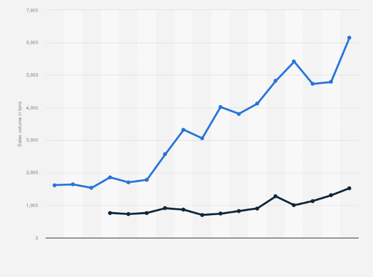 PDO onions & PGI garlic: sales volume France 2004-2020 | Statista