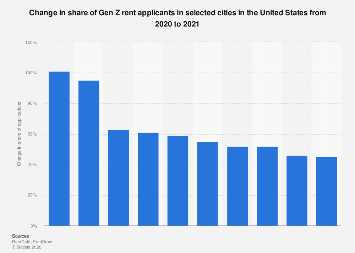 Trending cities for Gen Z renters 2021| Statista