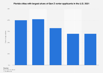 Trending cities for Gen Z renters in Florida U.S. 2021| Statista