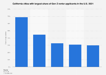 Trending California cities for Gen Z renters 2021| Statista