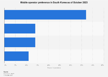 South Korea: mobile operator preference 2023| Statista