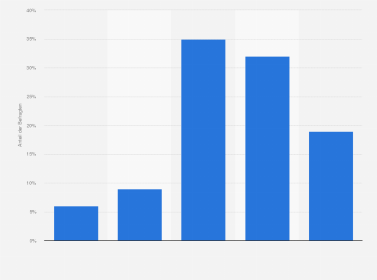 Statistik: Erkennen die meisten Menschen den Beitrag der LehrerInnen‎ / KindergartenpädagogInnen für die Gesellschaft an? (Befragtengruppe: LehrerInnen / SchulleiterInnen & KindergartenpädagogInnen / LeiterInnen)