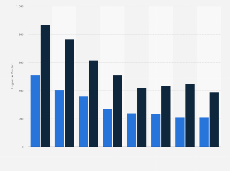 Statistik: Voraussichtliche Flugzeit von ausgewählten Strecken mit den sich in Planung befindenden Überschalljets Boom Overture und Flugzeit mit normalen Flugzeugen (Stand: 17. Juni 2021; in Minuten)
