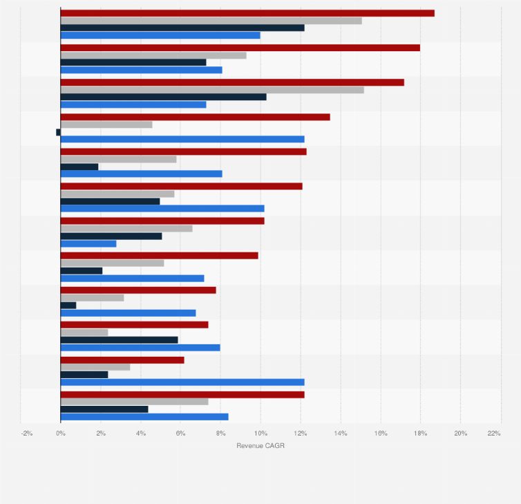 Europe: consulting revenue CAGR by country 2021 | Statista