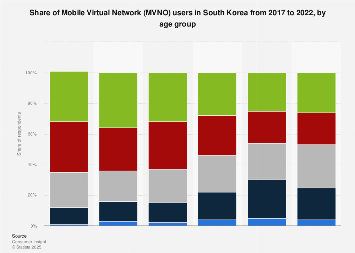 South Korea: MVNO users by age group 2022| Statista