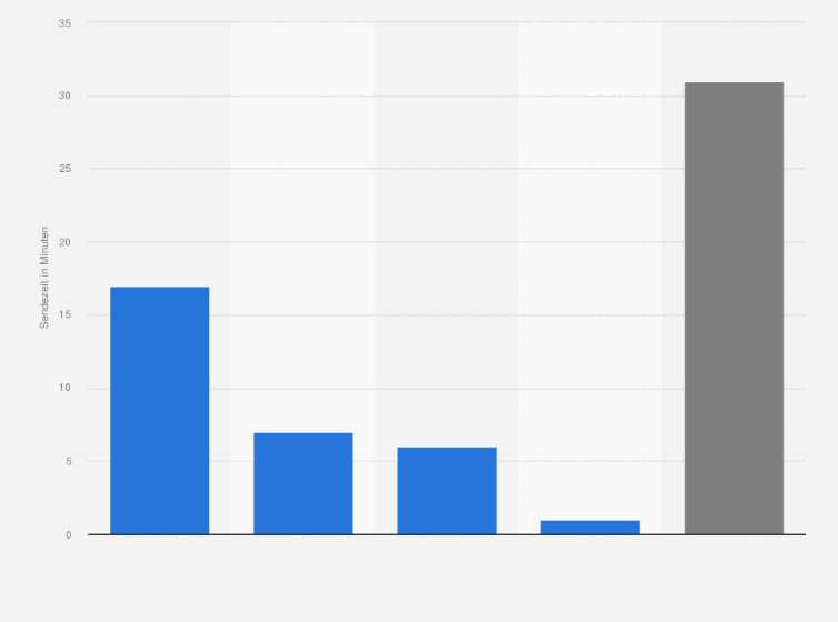Statistik: Umfang täglicher Politikberichterstattung in TV-Sendungsformaten von Sat.1 im Jahr 2022 (in Minuten)