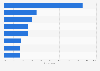 Share of Romanians engaging in leisure activities specific to non-public consumption during COVID-19 in 2020