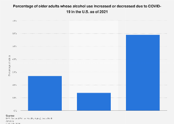 Changes in alcohol use during COVID-19 among older adults U.S. 2021 ...