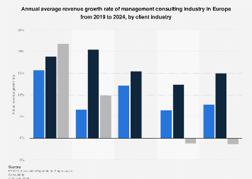 Europe consulting revenue growth by client industry| Statista