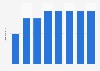 Political rights index in Libya from 2013 to 2020