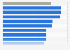 Ease of doing business in South Africa in 2020, by topic