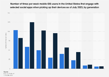 U.S. iOS users weekly first engagement with apps by generation 2023 ...