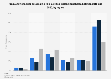 India: frequency of power outages in households by region | Statista
