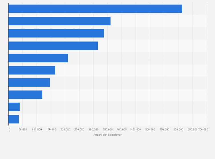 Statistik: Anzahl der Teilnehmer an Veranstaltungen von Einrichtungen der Erwachsenenbildung in Österreich im Jahr 2022/2023